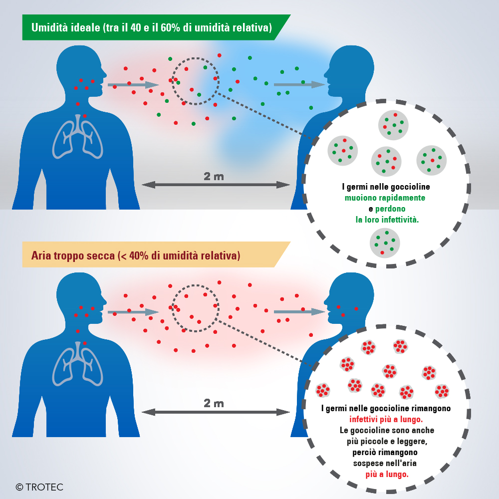 La corretta umidità dell'aria annienta i virus