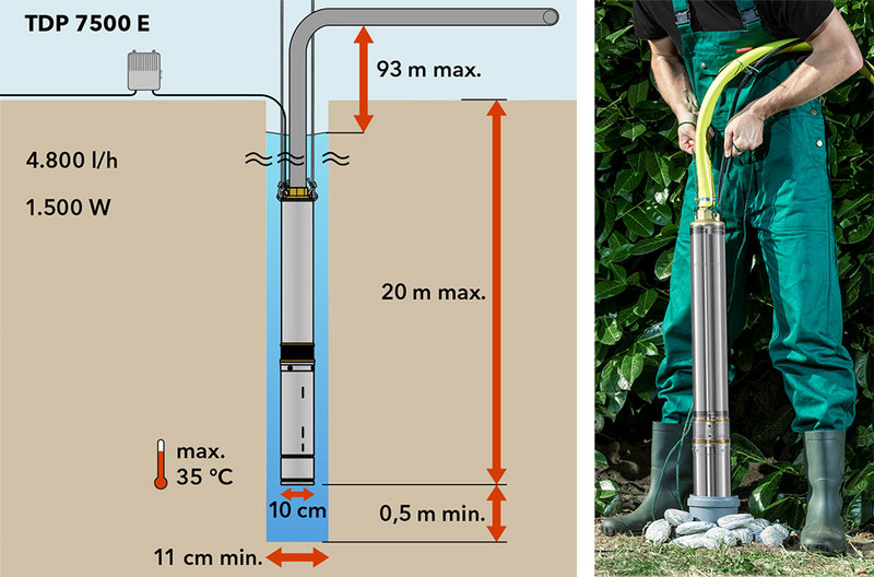 La TDP 7500 E : profondeur d’immersion, hauteur de refoulement et débit