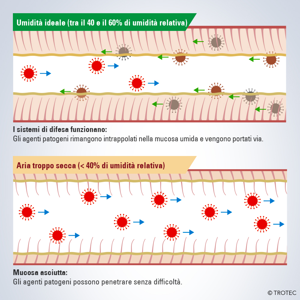 Le mucose devono essere ben umidificate