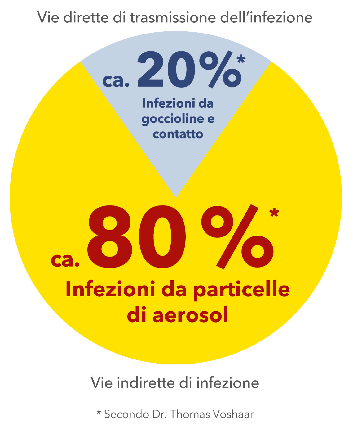 Le particelle di aerosol cariche di virus sono la più grande fonte d'infezione da SARS-CoV-2, pari a circa l'80%*