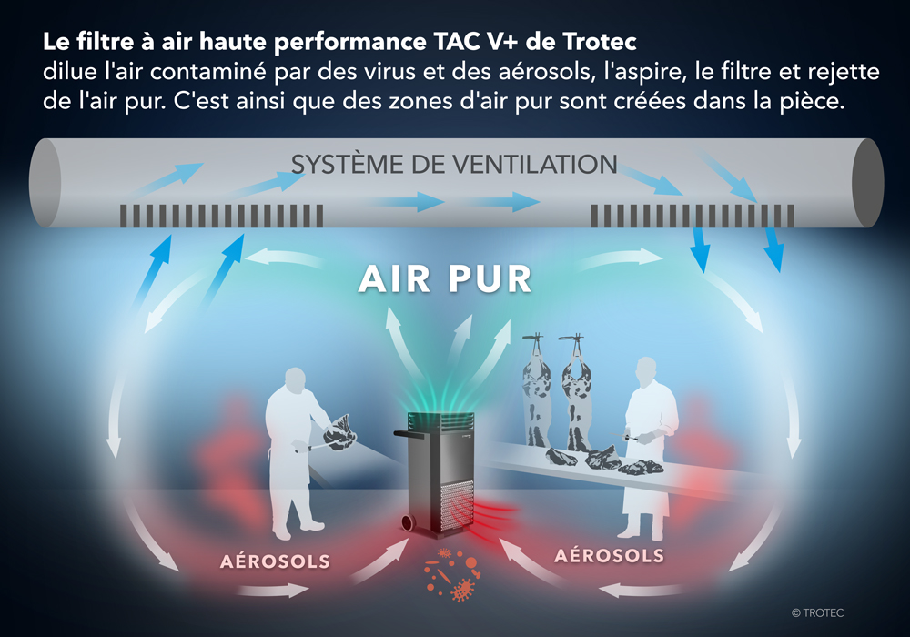 Le purificateur d'air intensif TAC V+ permet d’extraire de l’air ambiant les aérosols chargés en virus