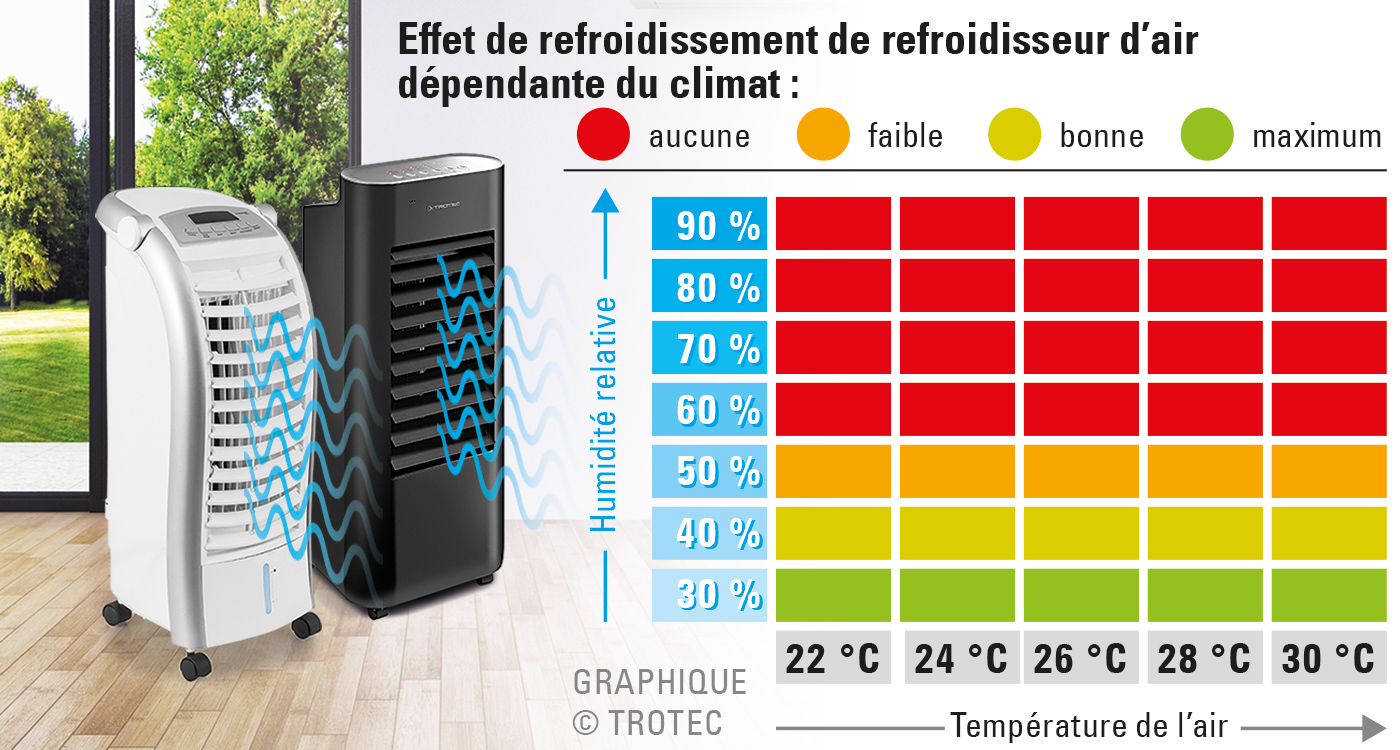 Le rendement des refroidisseurs d’air dépend du climat