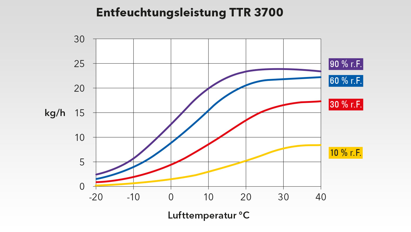 Leistungsdiagramm TTR 3700