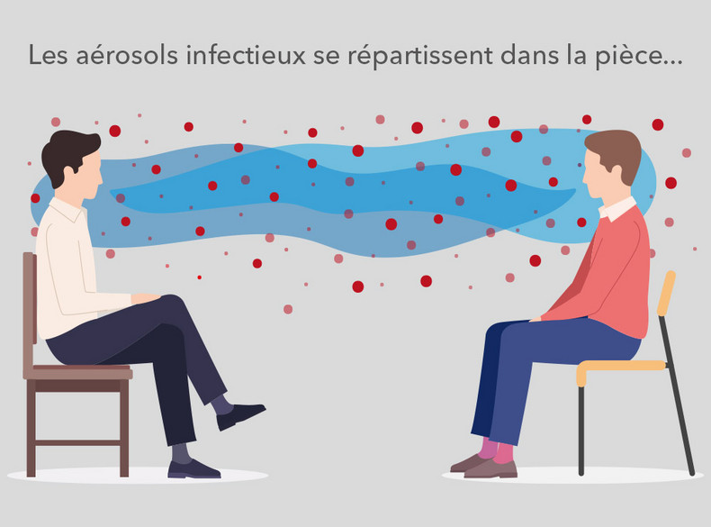 Les aérosols infectieux se répartissent dans la pièce...