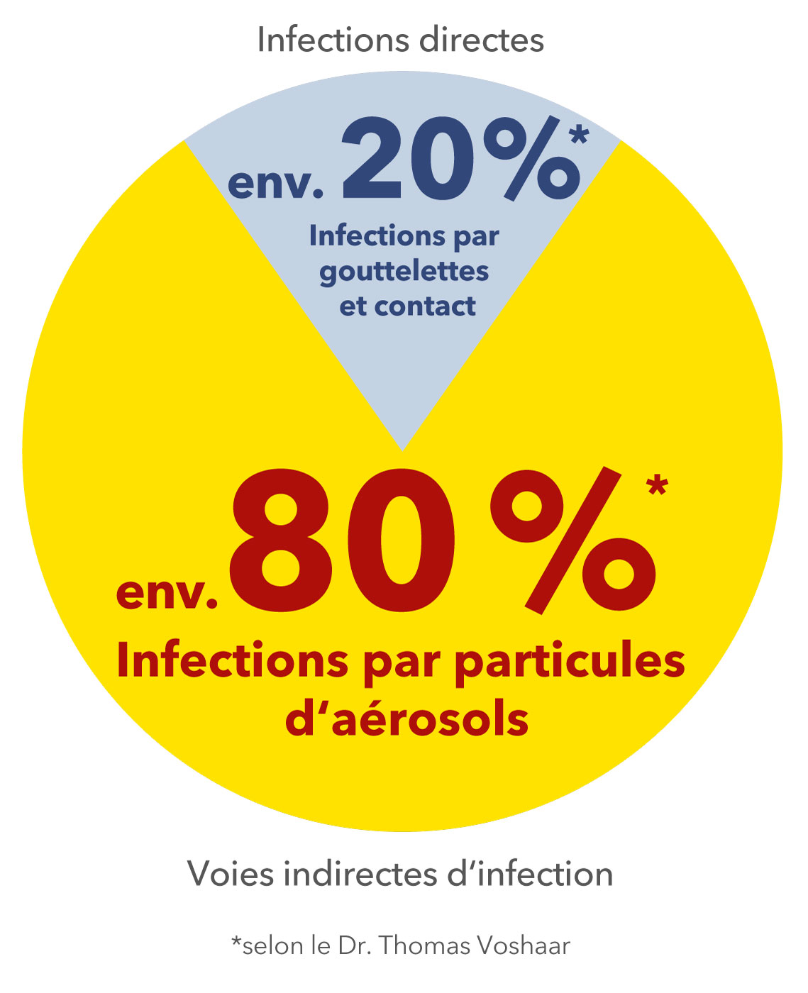 Les particules d’aérosols chargées en virus représentent avec environ 80 %* la plus importante des sources d’infection pour le SRAS-CoV-2