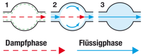 Mechanismen des Feuchtetransports in mineralischen Baustoffen