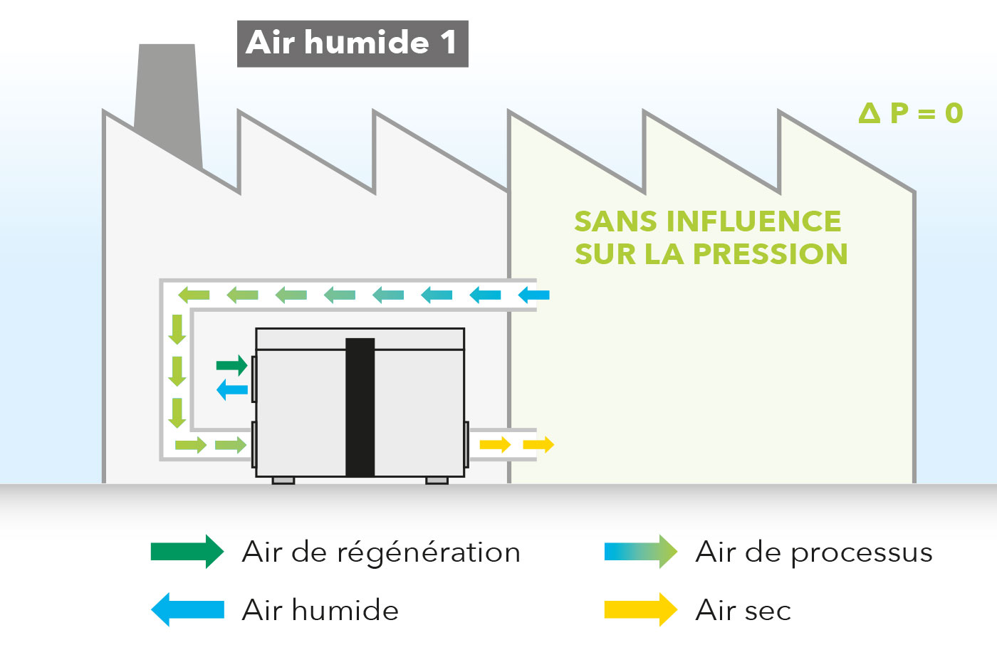 Mode recyclage de l’air sans influence sur la pression avec installation extérieure