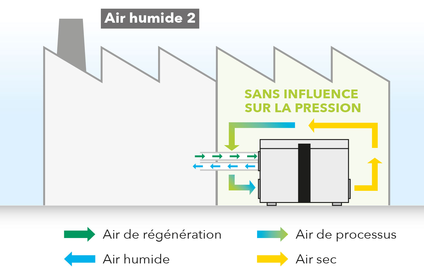 Mode recyclage de l’air sans influence sur la pression avec installation intérieure