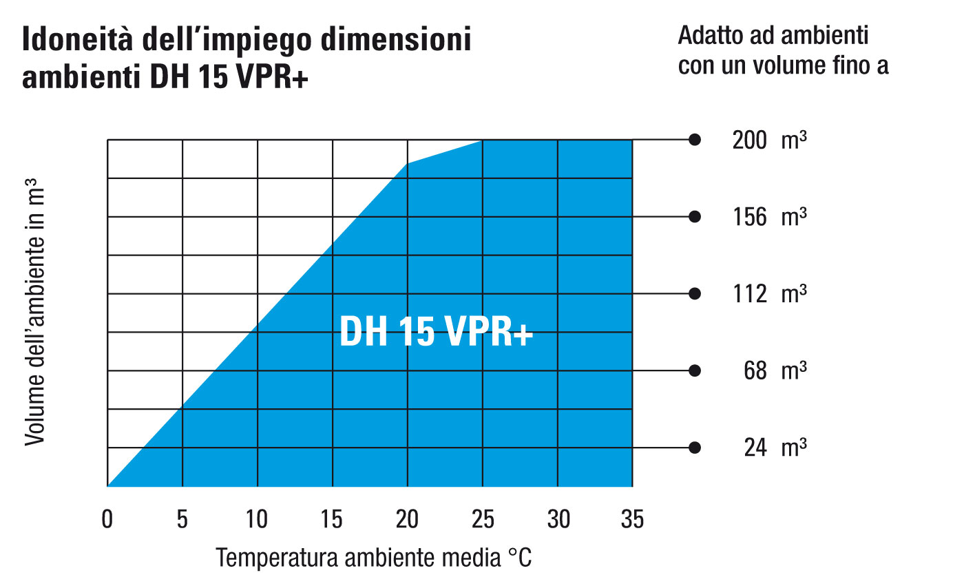 Omologazione DH 15 VPR+ per l’impiego in ambienti con dimensioni