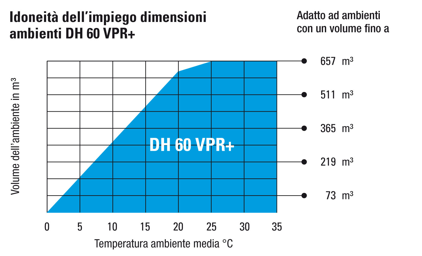 Omologazione DH 60 VPR+ per l’impiego in ambienti con dimensioni