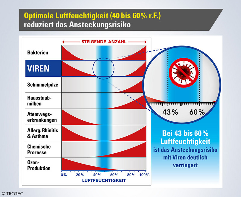 Optimale Luftfeuchtigkeit reduziert das Ansteckungsrisiko