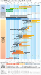 Panoramica delle dimensioni delle particelle di sostanze nocive