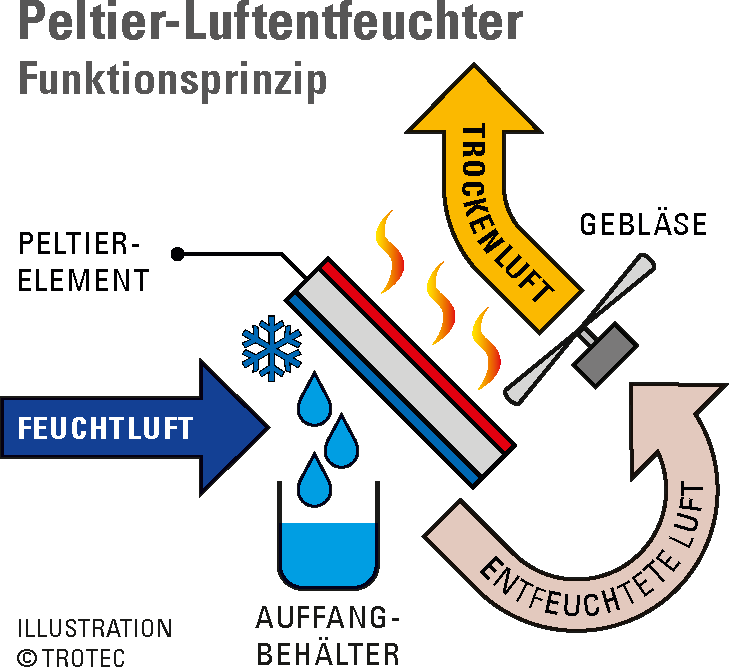 Peltier-Luftentfeuchter – Funktionsprinzip