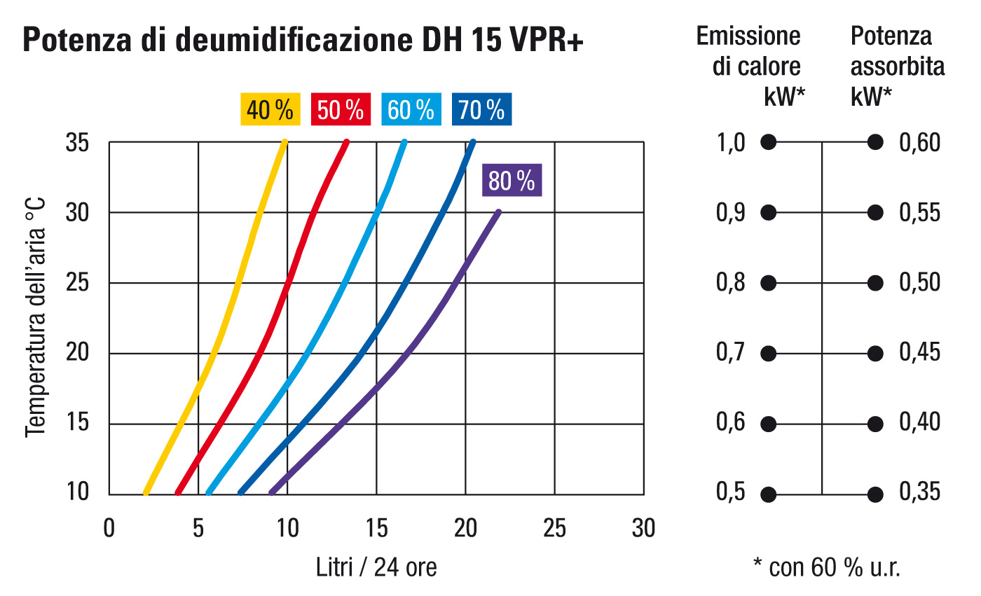 Potenza di deumidificazione DH 15 VPR+