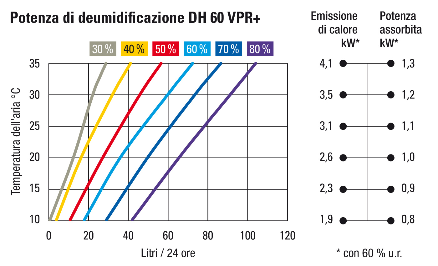 Potenza di deumidificazione DH 60 VPR+