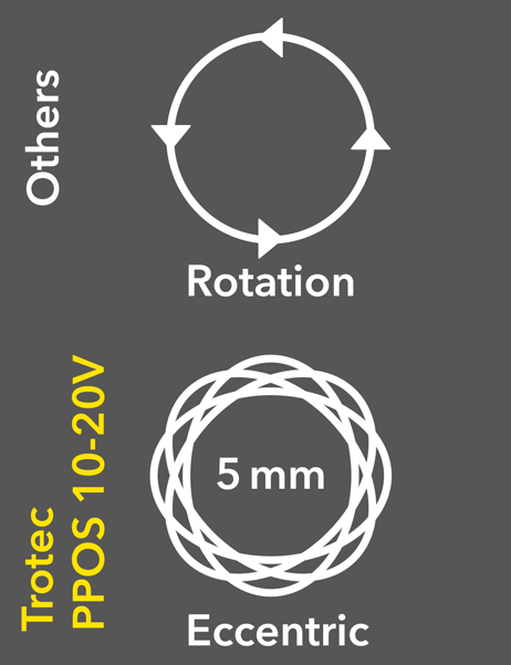 PPOS 10-20V : la lustreuse excentrique