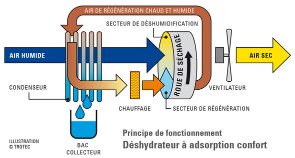 Principe de fonctionnement d’un déshydrateur à adsorption confort