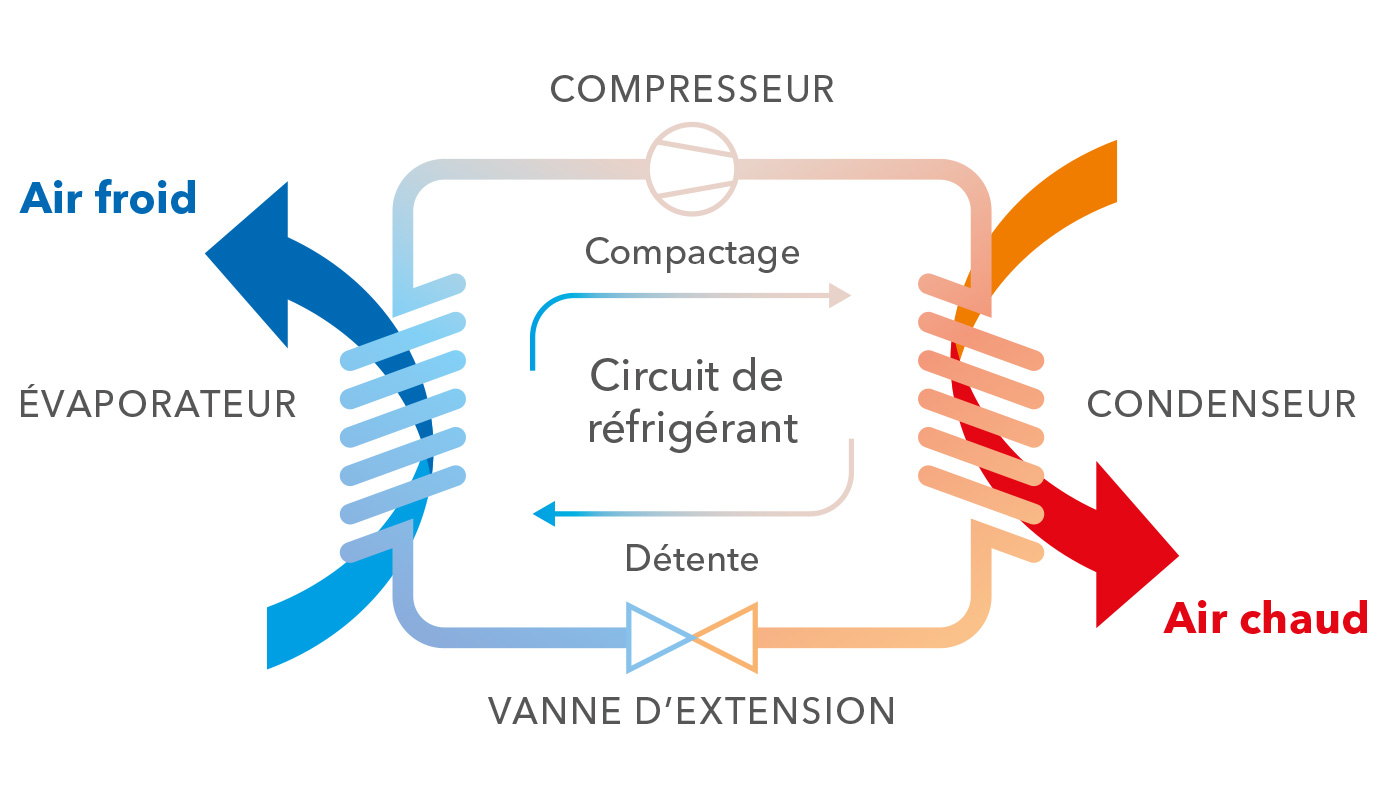 Principe de fonctionnement d’un système de refroidissement à compresseur