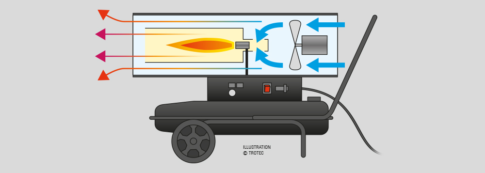 Principe de fonctionnement des chauffages au fioul à combustion directe de Trotec