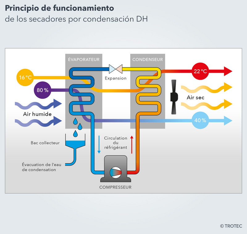 Principe de fonctionnement des déshumidificateurs industriels à condensation DH de Trotec