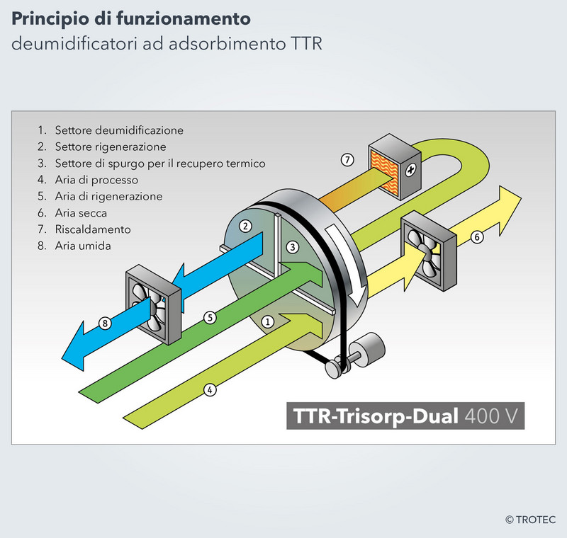 Principio di funzionamento deumidificatori ad adsorbimento TTR della Trotec