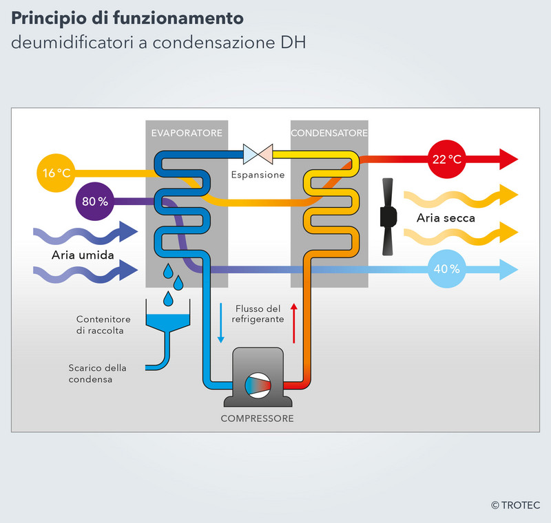 Principio di funzionamento deumidificatori industriali a condensazione DH della Trotec