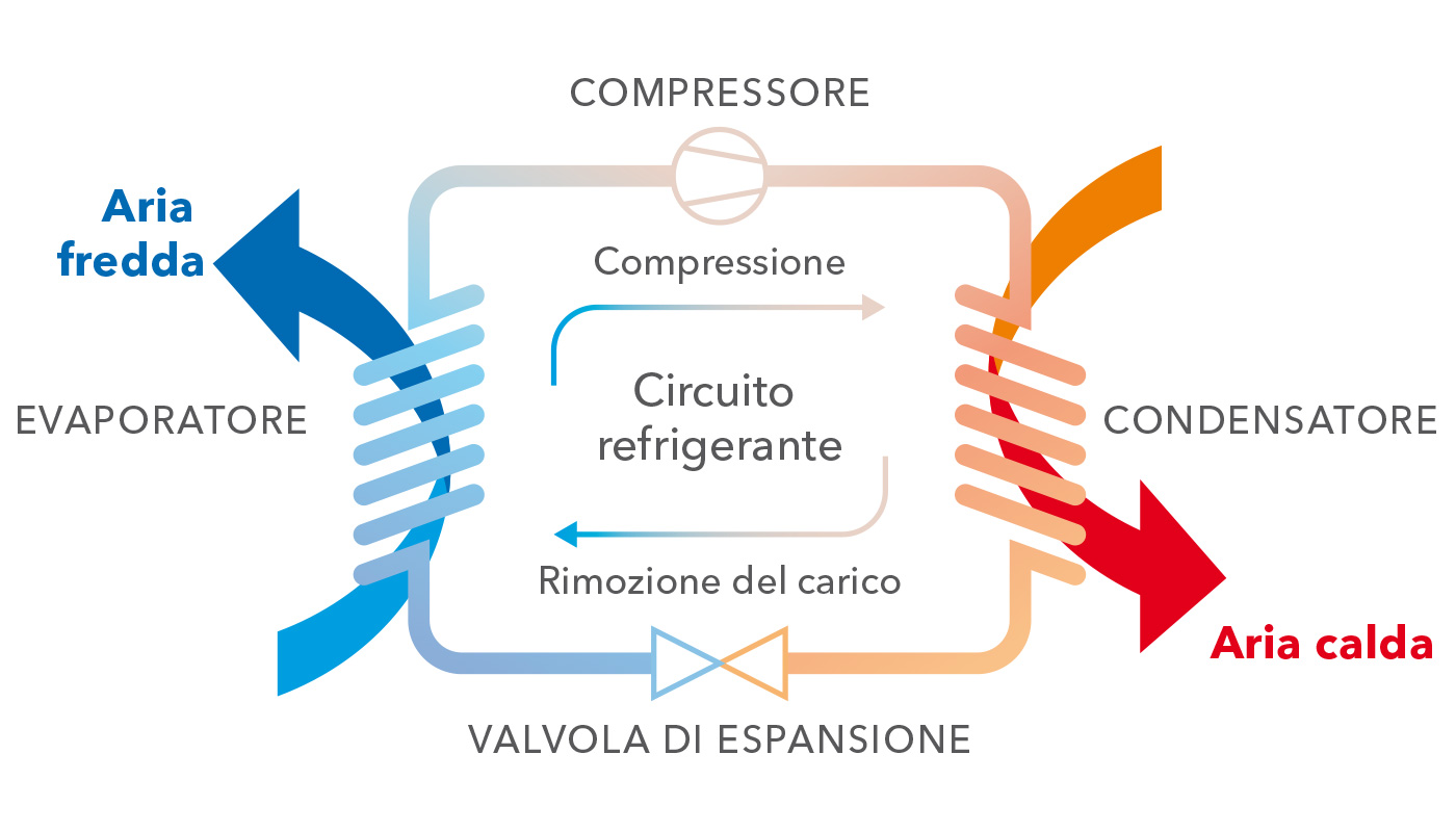 Principio di funzionamento impianto di raffreddamento a compressione