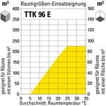 Raumgrößen-Einsatzeignung TTK 96 E