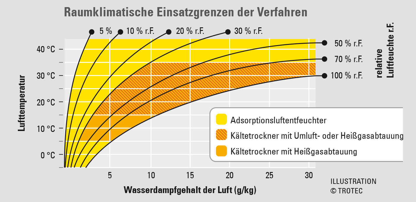 Raumklimatische Einsatzgrenzen der Entfeuchtungsverfahren