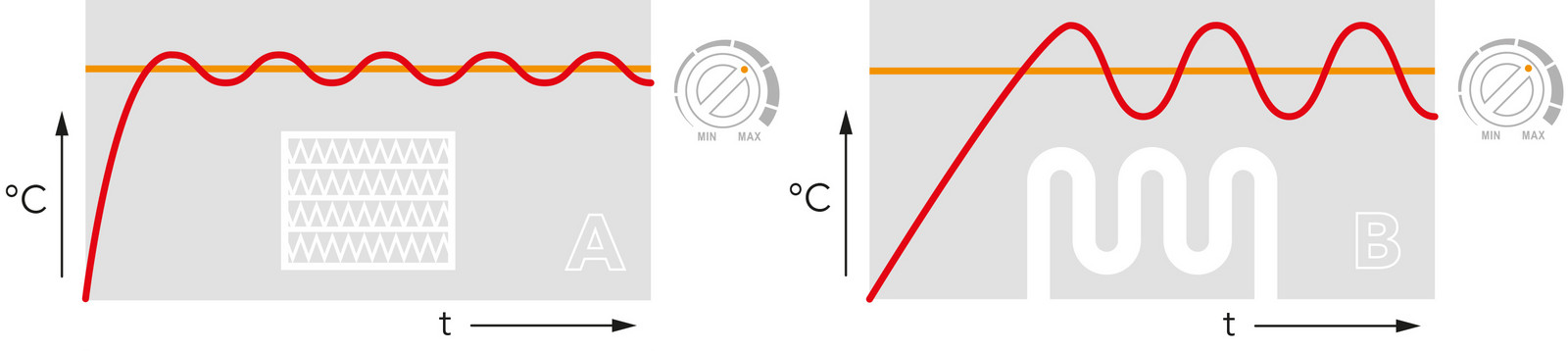 Riscaldamento dell'aria più veloce – piacevole clima benessere