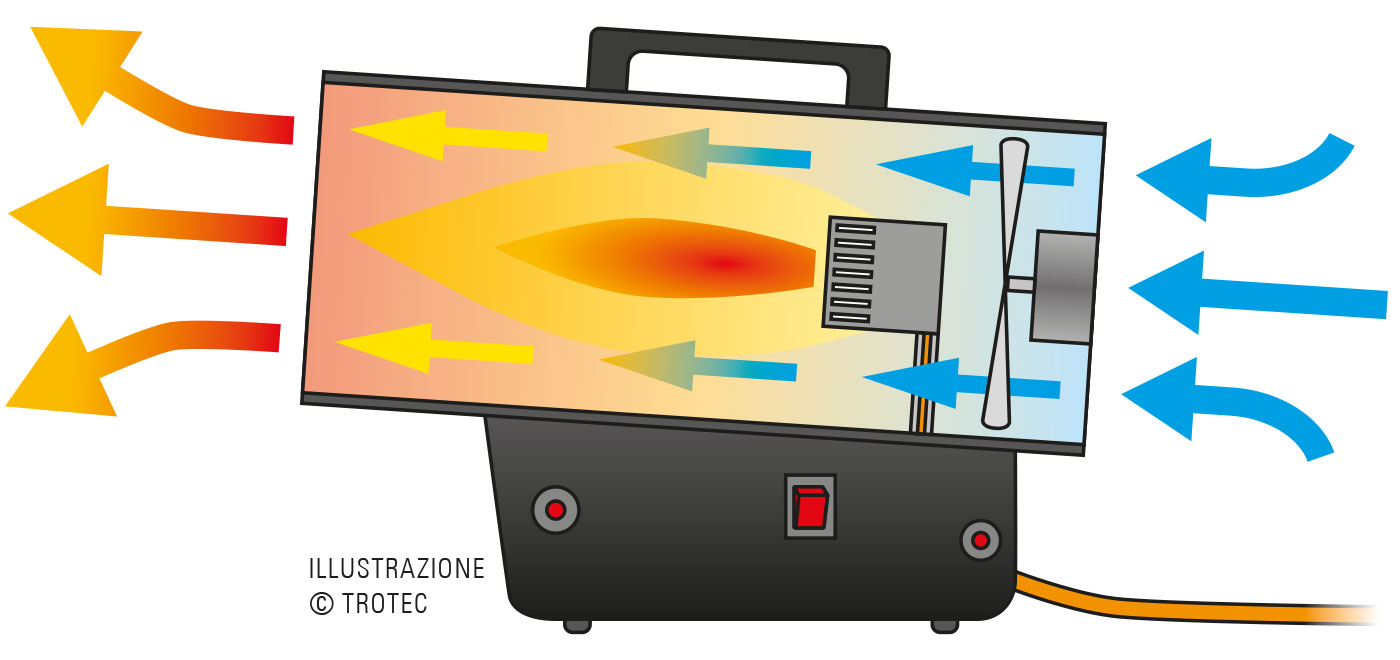 Riscaldatore diretto per generare un rapido calore immediato