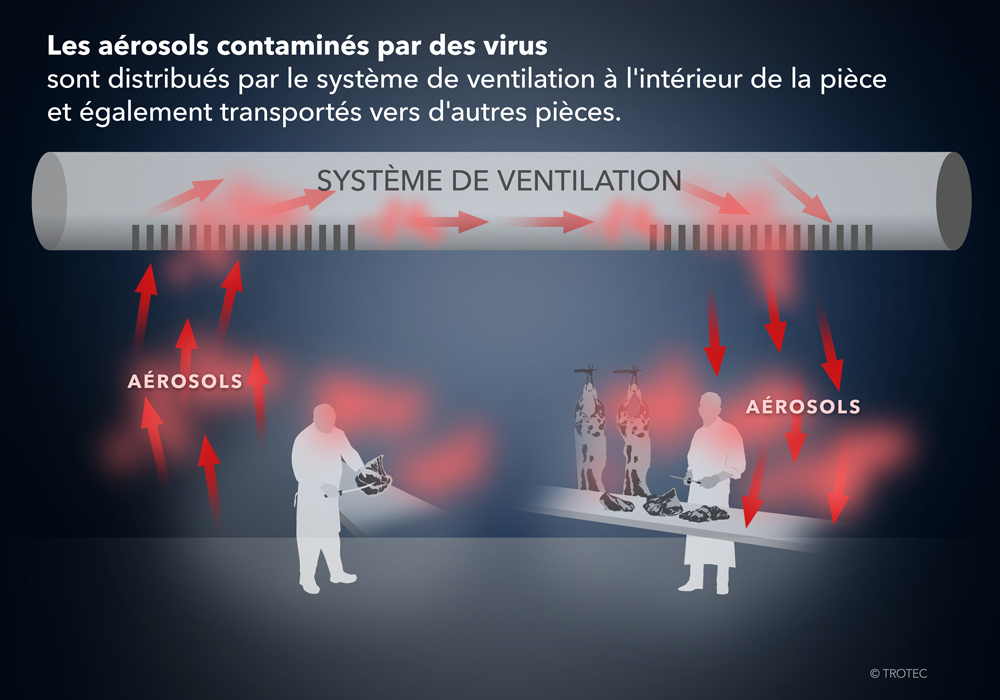 Sans filtrage hautes performances H14, les aérosols chargés en virus peuvent se répandre à travers le système d’aération