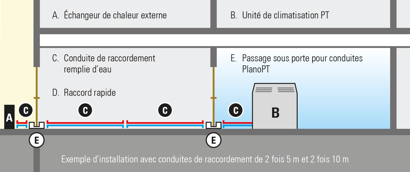 Schéma d’installation du PlanoPT