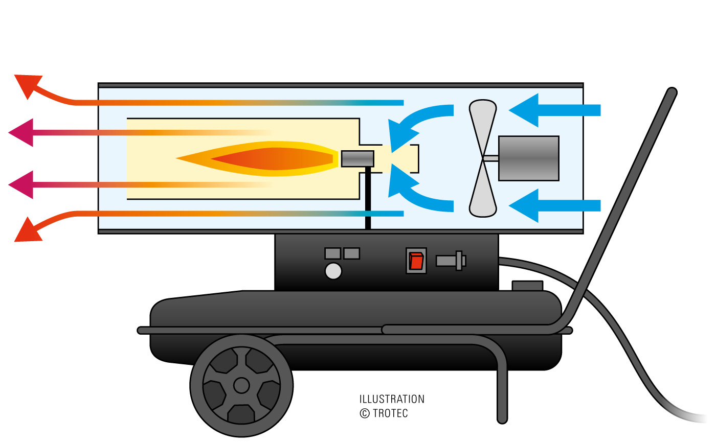 Canon à chaleur fioul 50kW mobile à combustion directe et thermost