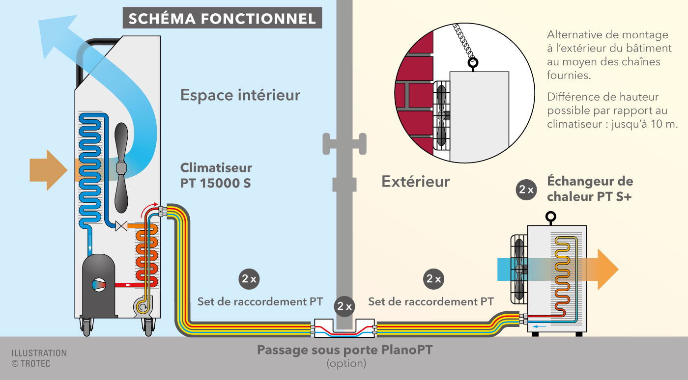 Schéma fonctionnel du PT 15000 S