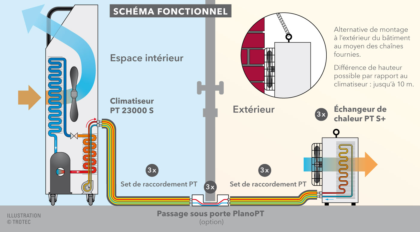 Schéma fonctionnel du PT 23000 S