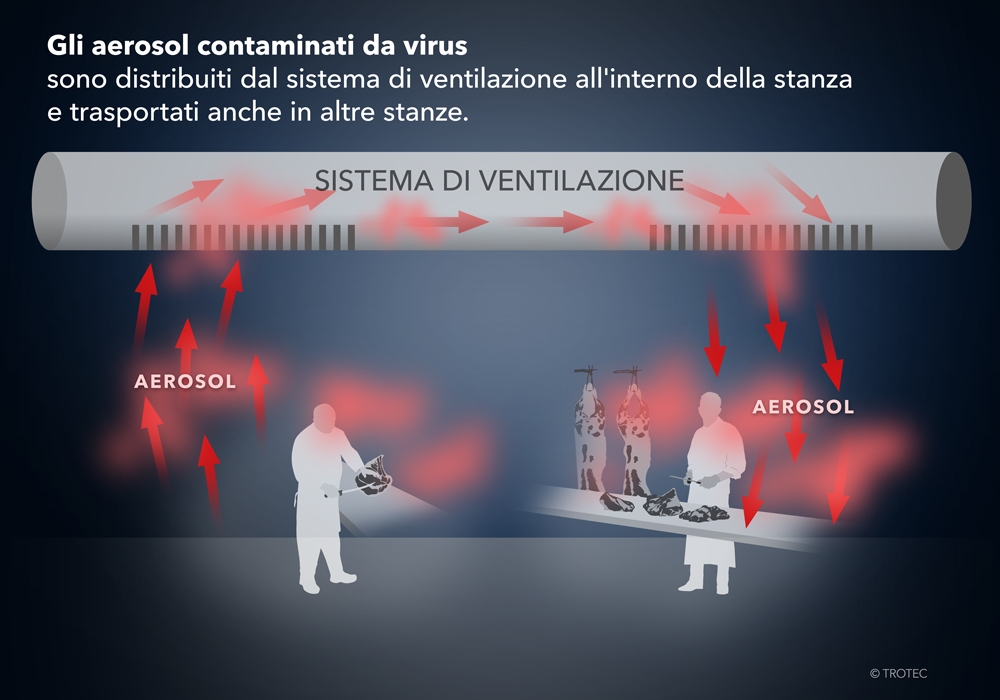 Senza filtraggio ad alte prestazioni H14, gli aerosol carichi di virus possono venir spostati dall'impianto di ventilazione