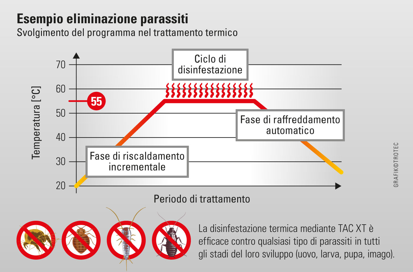 Svolgimento schematico del programma nell'eliminazione termica dei parassiti