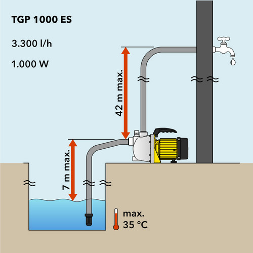 TGP 1000 ES : hauteur de refoulement et hauteur d’aspiration