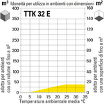 TTK 32 E adatto all'utilizzo in ambienti di diverse dimensioni