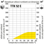 TTK 52 E adatto all'utilizzo in ambienti di diverse dimensioni