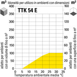 TTK 54 E adatto all'utilizzo in ambienti di diverse dimensioni