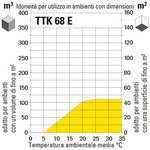 TTK 68 E adatto all'utilizzo in ambienti di diverse dimensioni