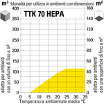 TTK 70 HEPA (Plus) adatto all'utilizzo in ambienti di diverse dimensioni