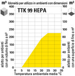 TTK 99 HEPA adatto all'utilizzo in ambienti di diverse dimensioni