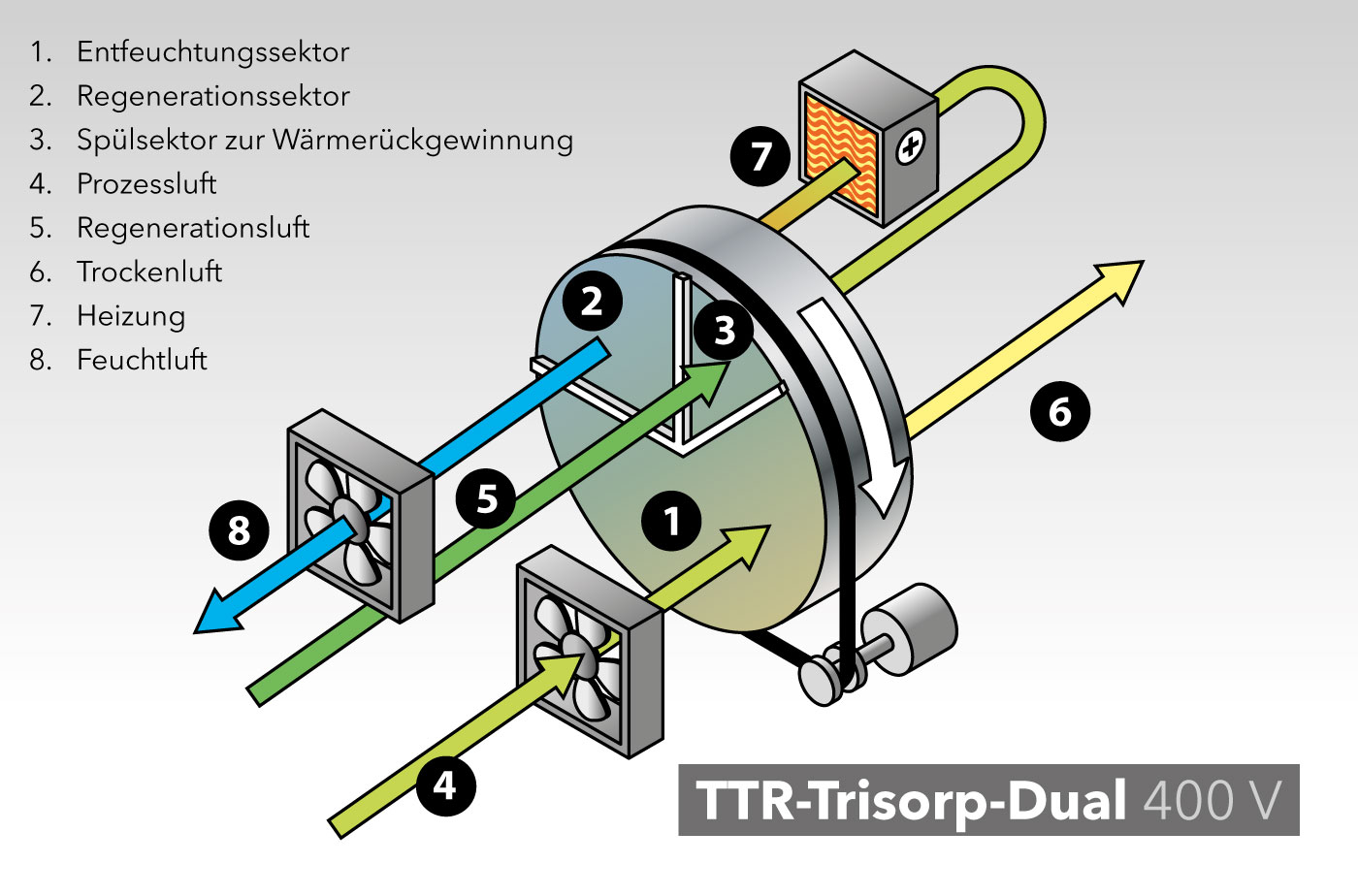 TTR-Trisorp-Dual