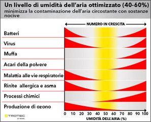 Un livello di umidità dell’aria ottimizzato (40-60 %) minimizza la contaminazione dell’aria circostante con sostanze nocive