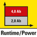 Une batterie de marque haut de gamme d’une capacité très élevée pour une puissance maximale jusqu’au bout
