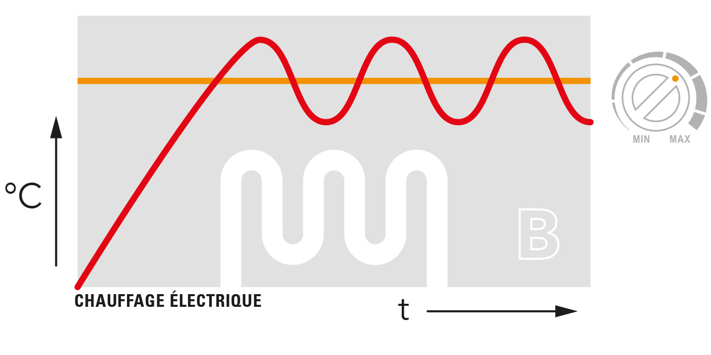 Une chaleur plus rapide et plus homogène avec les radiateurs soufflants céramique