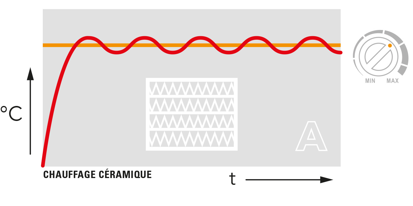 Une chaleur plus rapide et plus homogène avec les radiateurs soufflants céramique